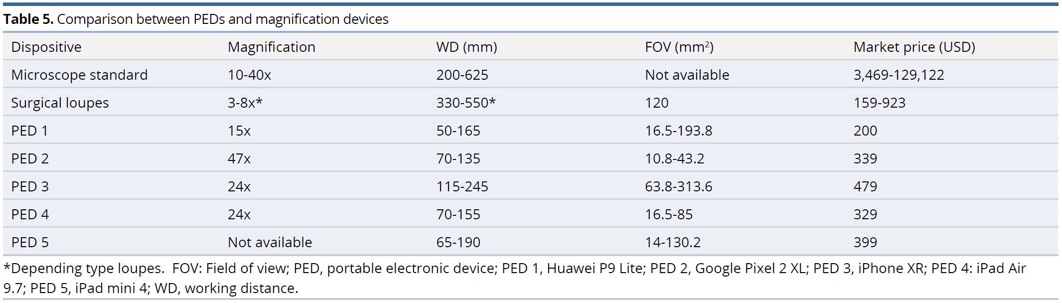 Table 5.JPGComparison between PEDs and magnification devices.